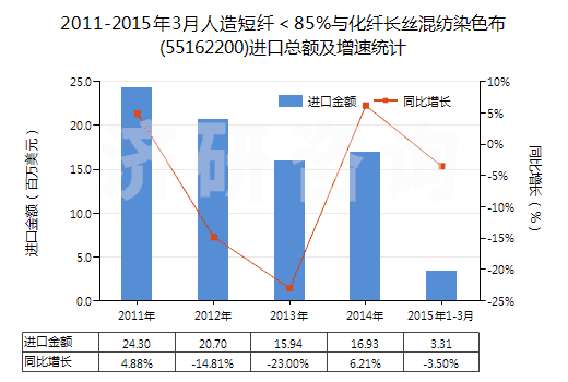 2011-2015年3月人造短纖＜85%與化纖長(zhǎng)絲混紡染色布(55162200)進(jìn)口總額及增速統(tǒng)計(jì)